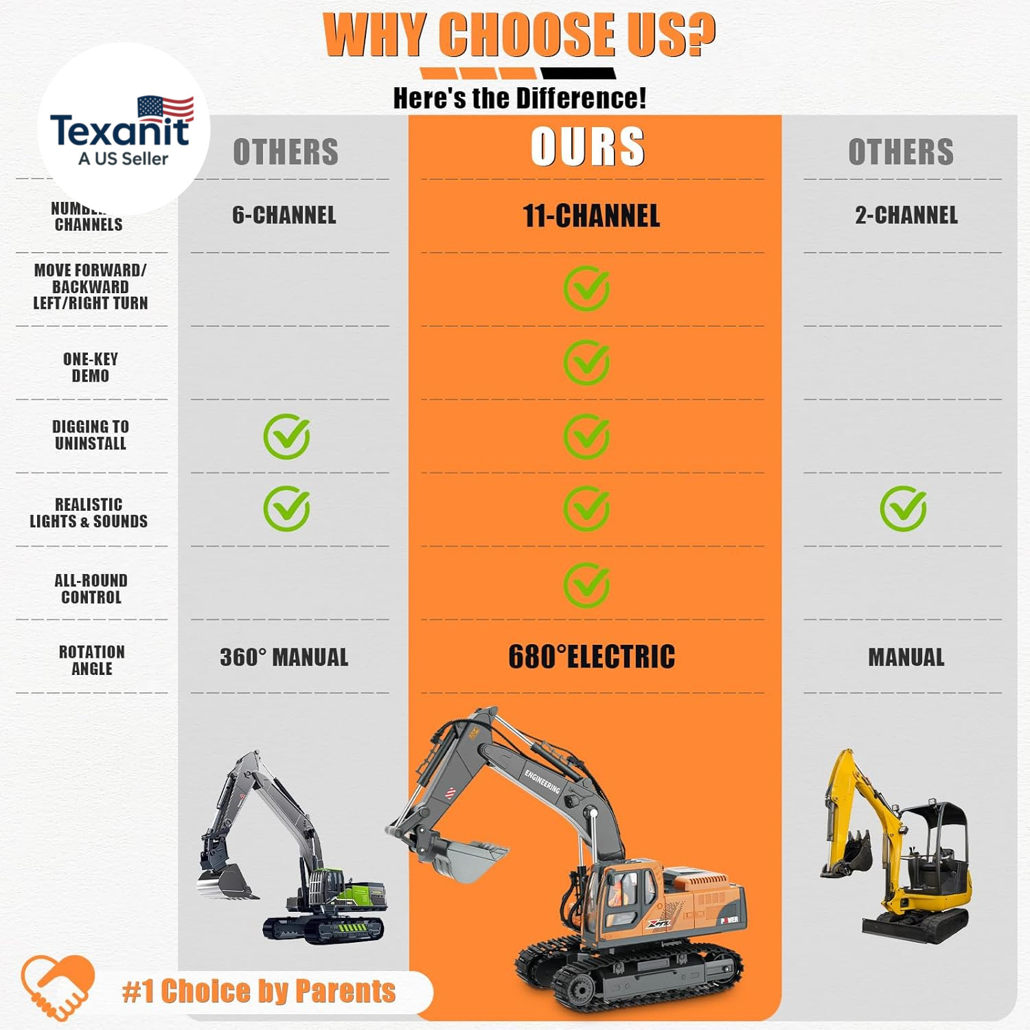RC Excavator Toy for Boys 3-12, 3-IN-1 Bucket/Claw/Drill, 2.4Ghz 14 Channel Cons